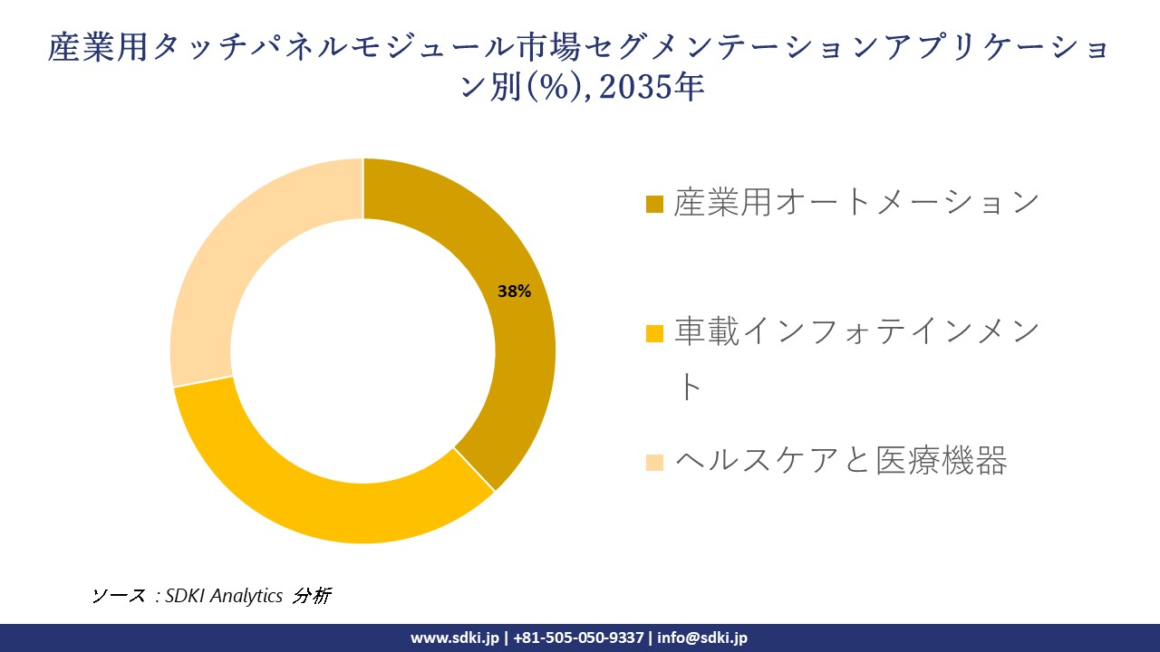 industrial touch panel module segmentation survey