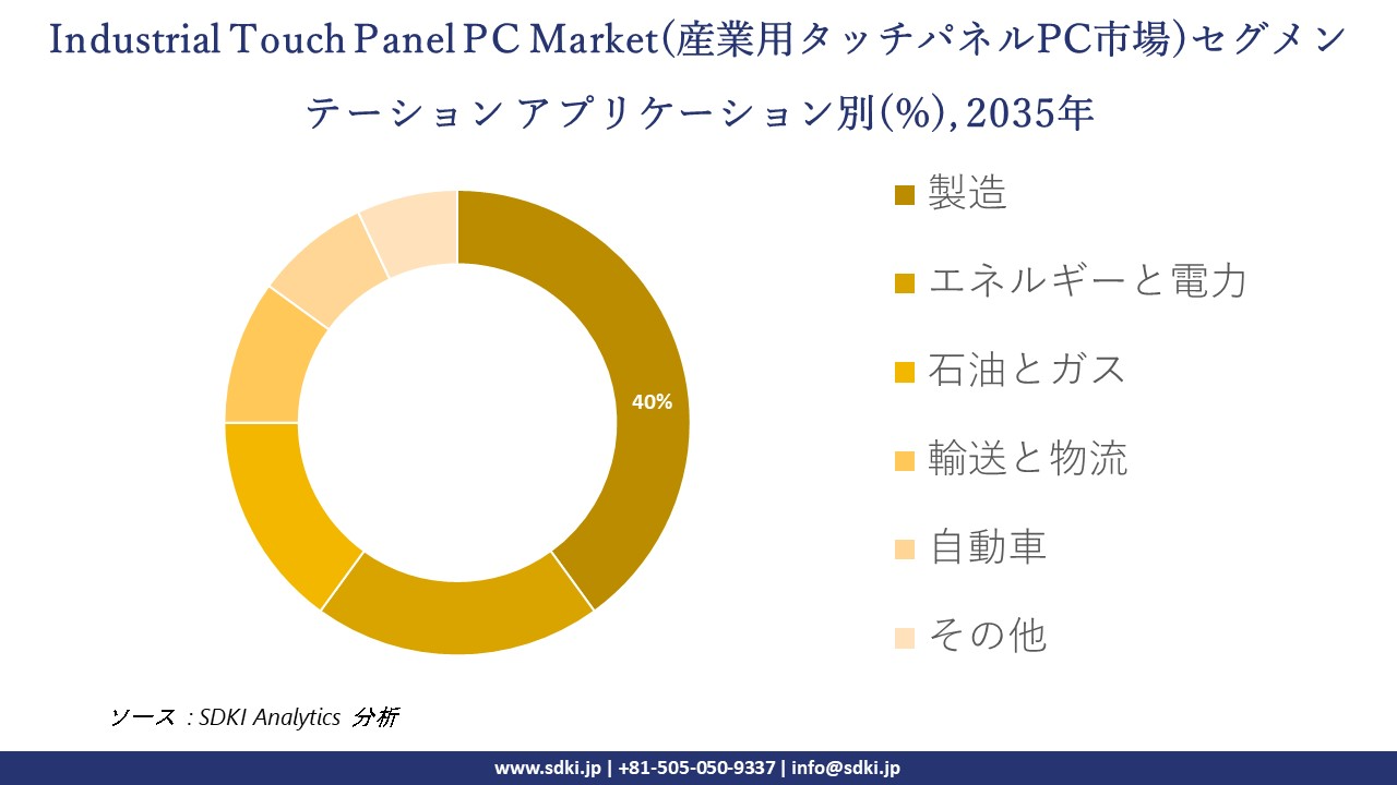 industrial touch panel pc segmentation survey