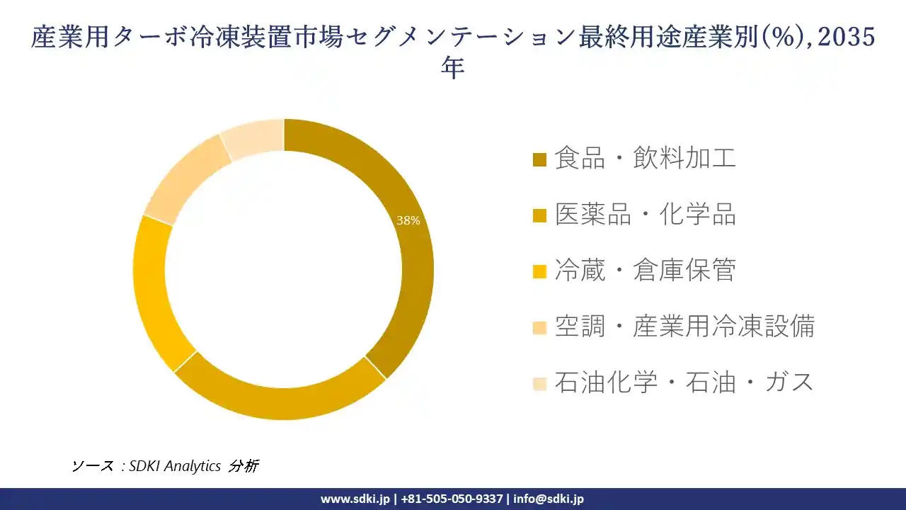 industrial turbo refrigeration equipment segmentation survey