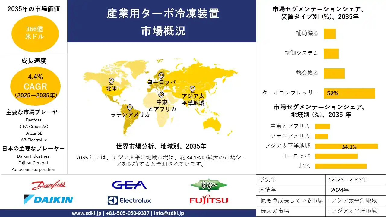 industrial turbo refrigeration equipment survey report