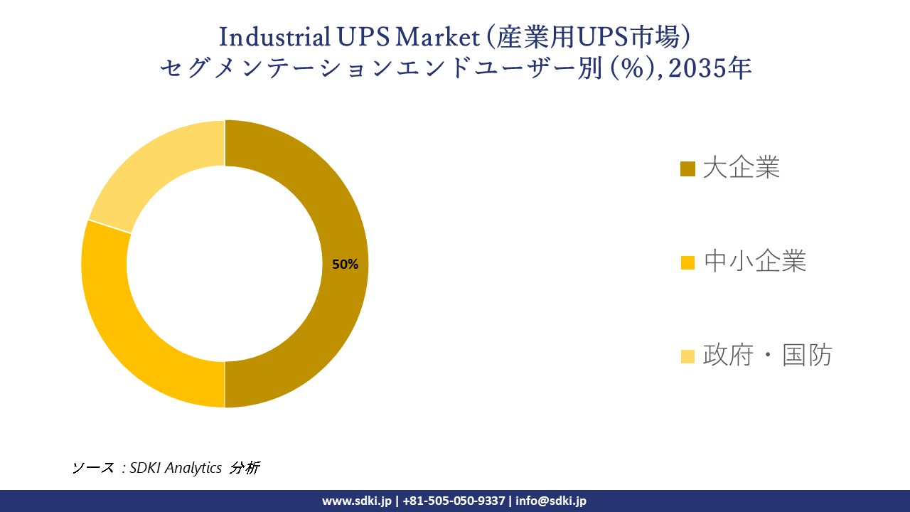 industrial ups market segmentation survey