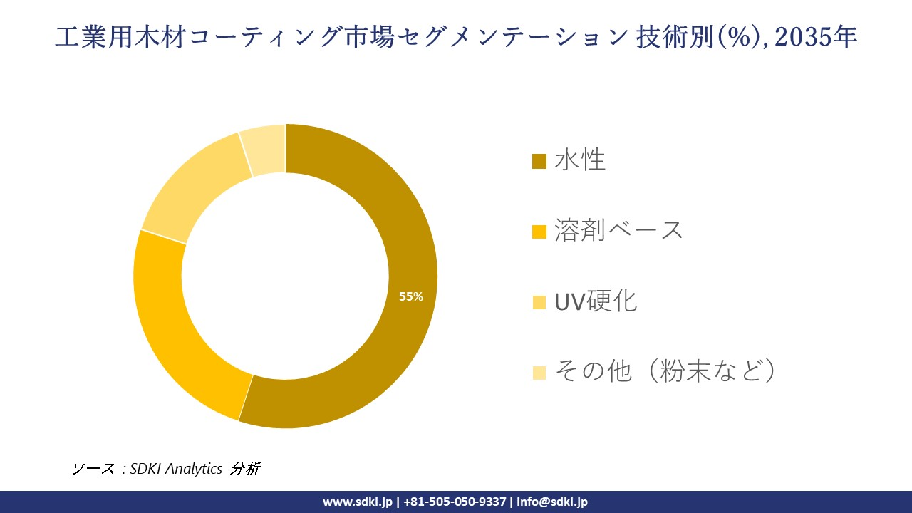 industrial wood coatings segmentation survey