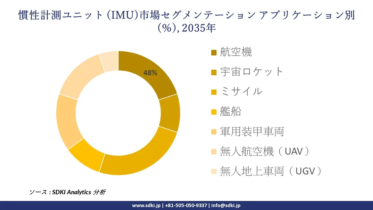 inertial measurement unit segmentation survey