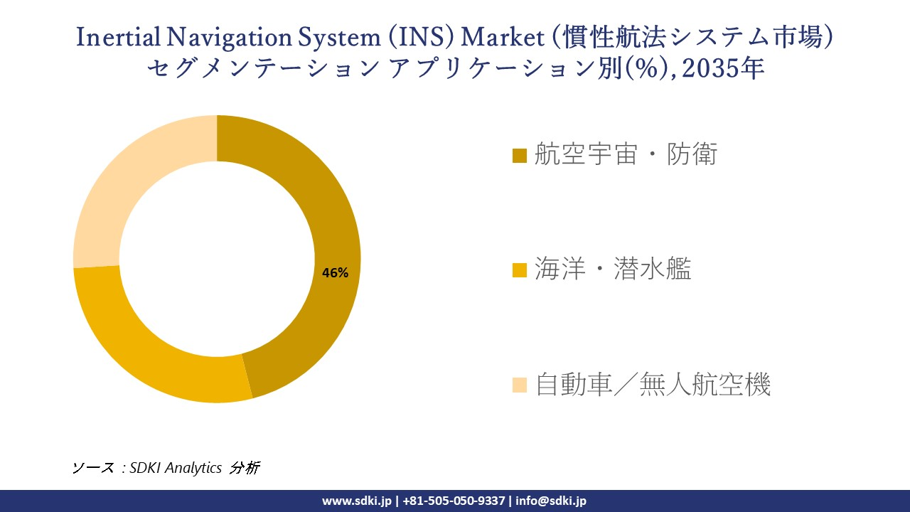 inertial navigation system ins market segmentation survey