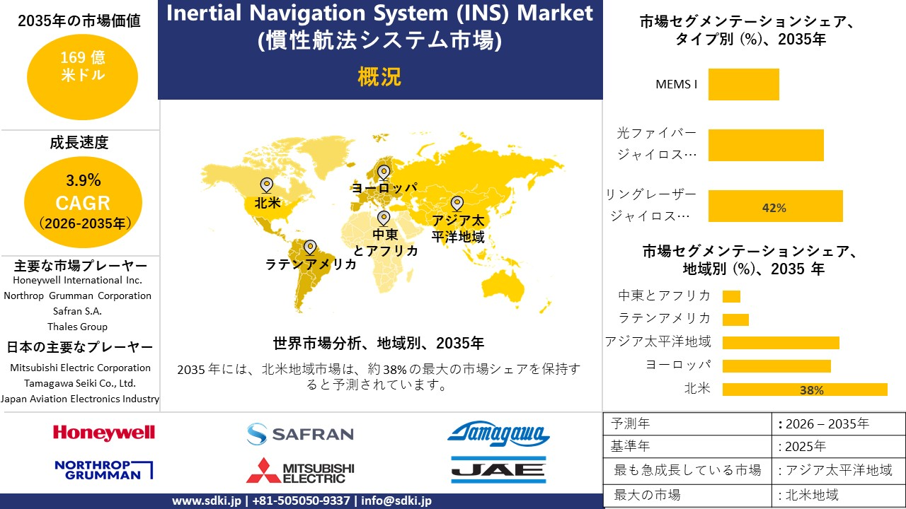 inertial navigation system ins market survey report
