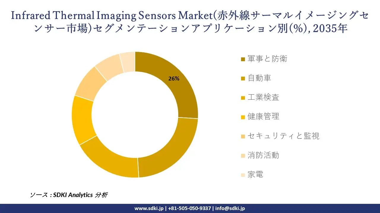 infrared thermal imaging sensors market segmentation survey