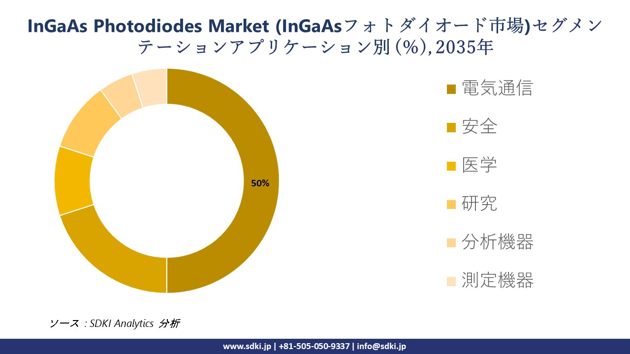 ingaas photodiodes market segmentation survey