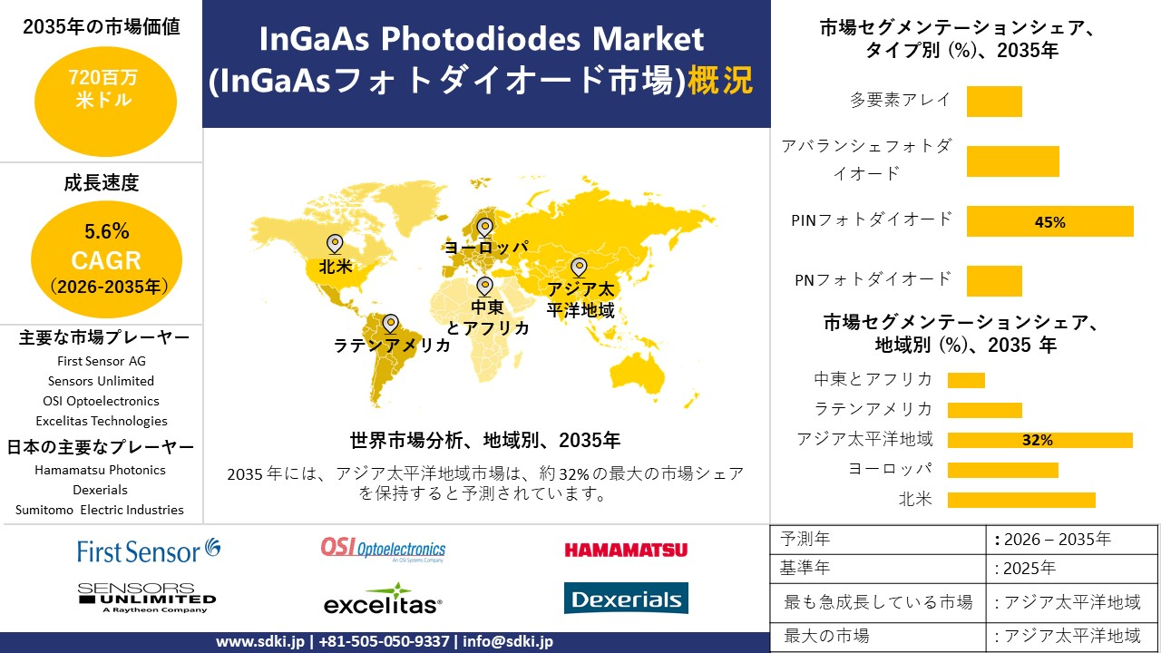 ingaas photodiodes market survey report