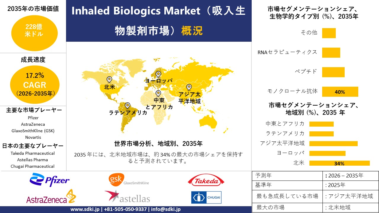 inhaled biologics survey report