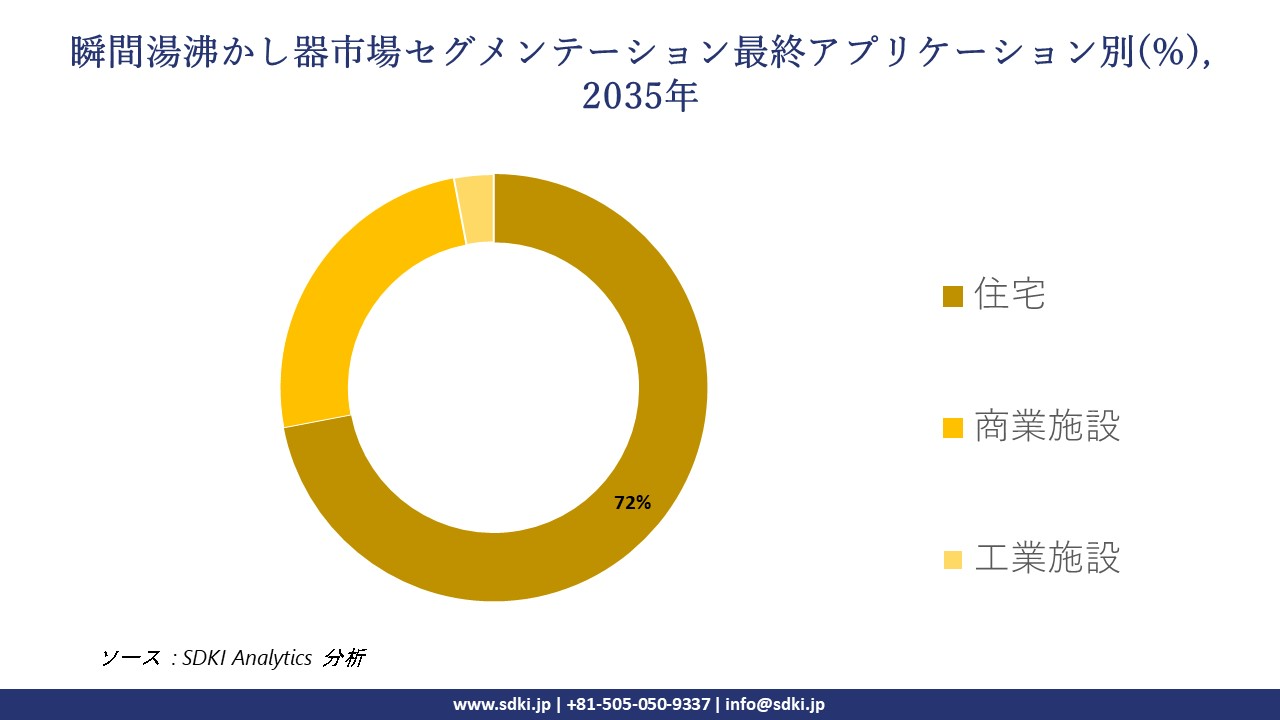 instant water heater segmentation survey