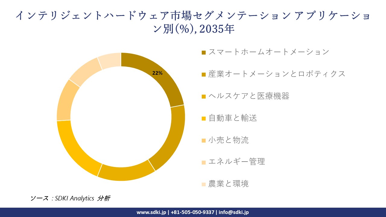 intelligent hardware market segmentation survey