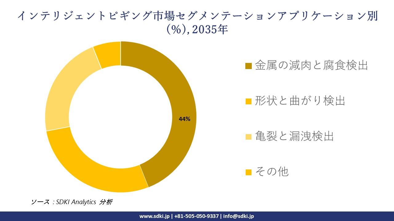 intelligent pigging segmentation survey