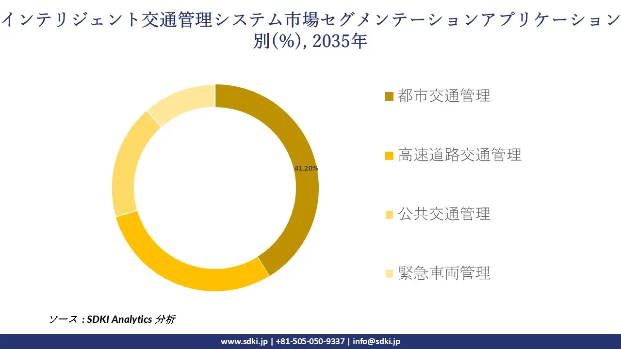 intelligent traffic management system market segmentation survey