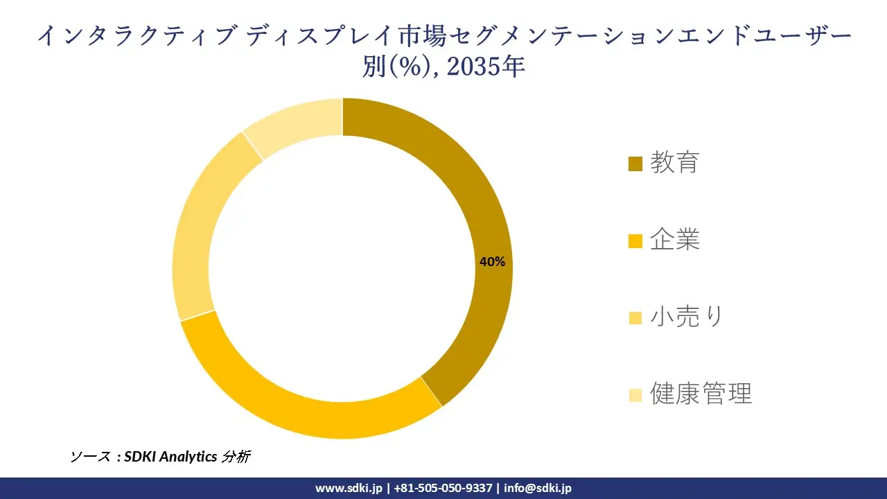 interactive display market segmentation survey