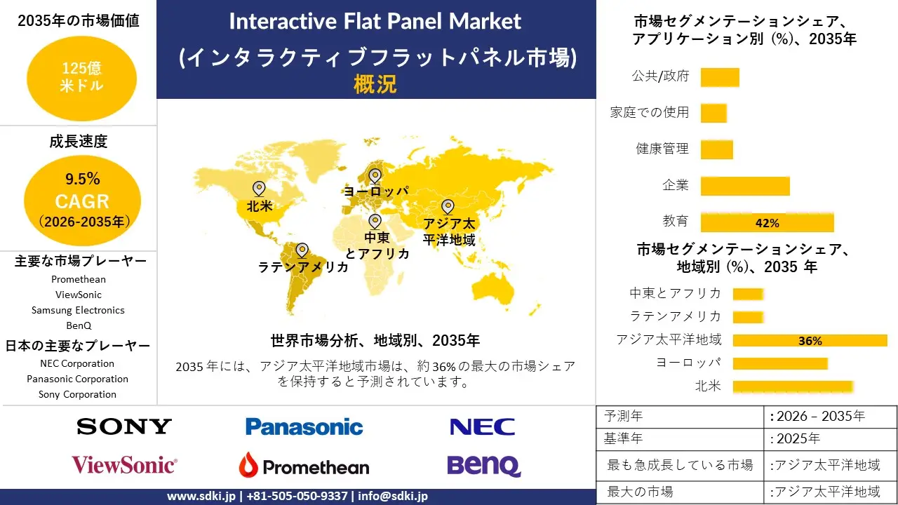 interactive flat panel market survey report