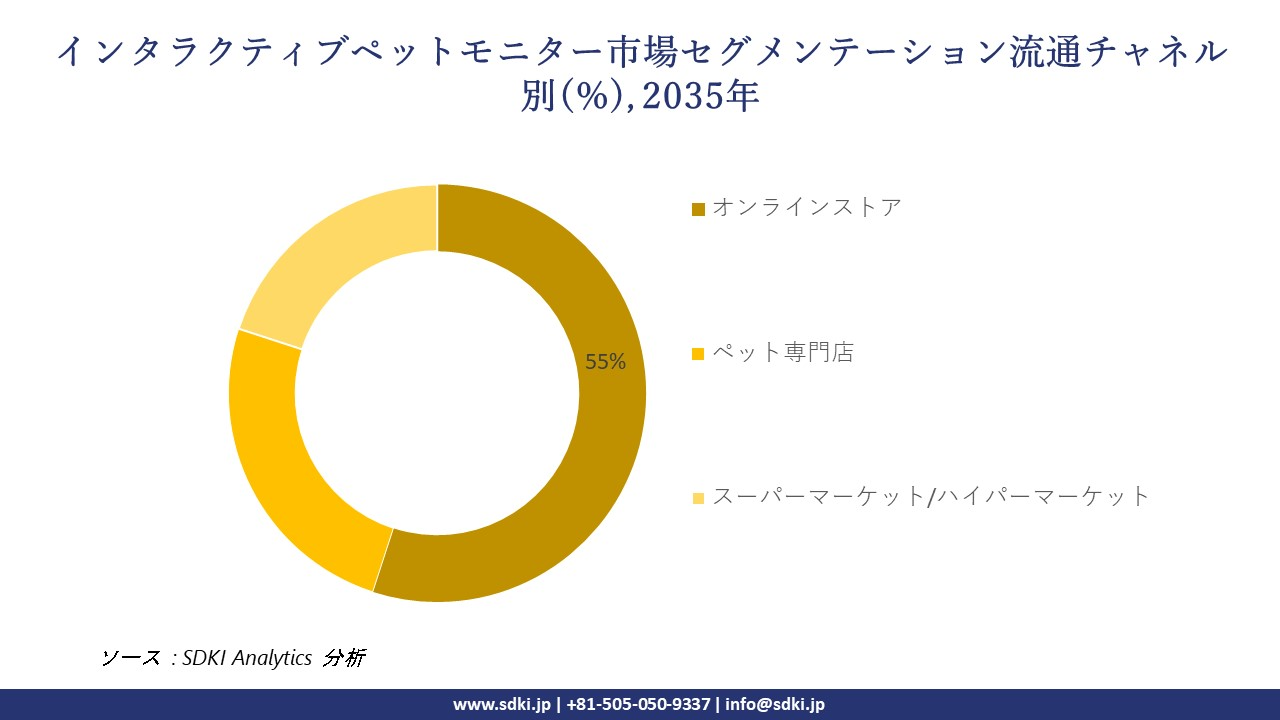 interactive pet monitors segmentation survey