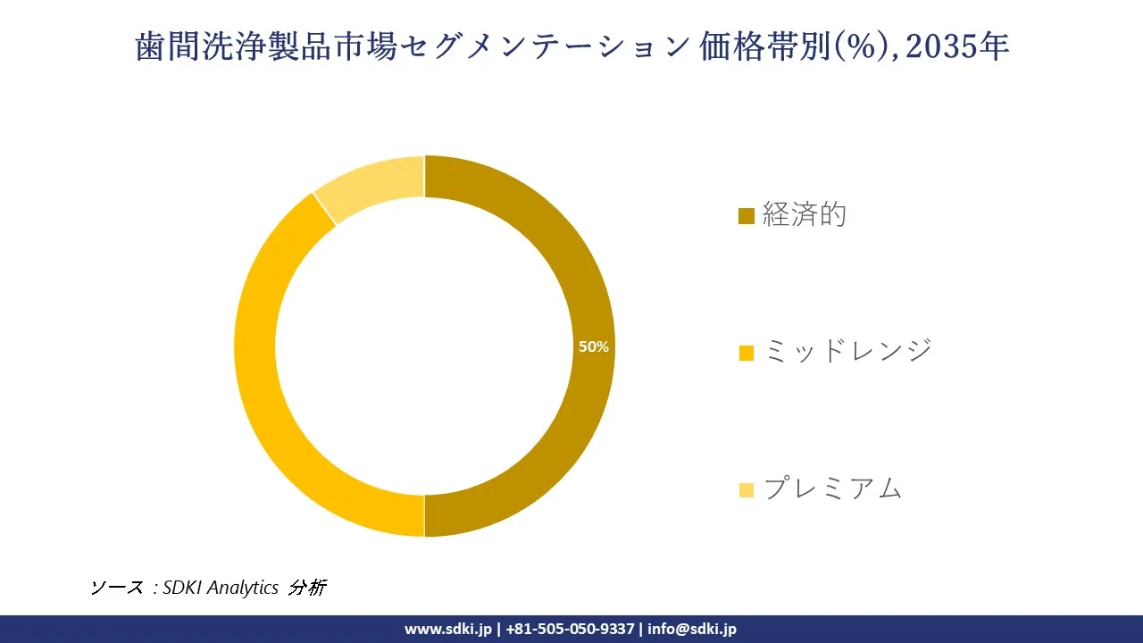 interdental cleansing products segmentation survey