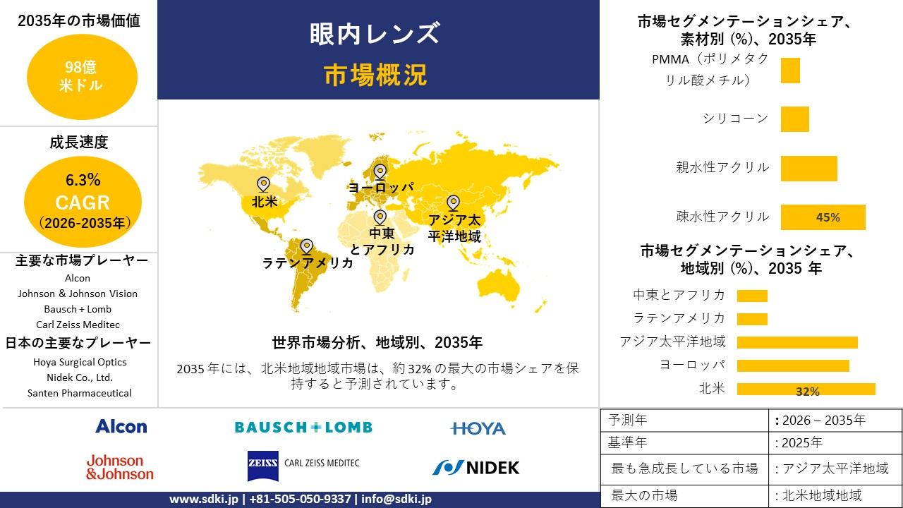 intraocular lens market survey report