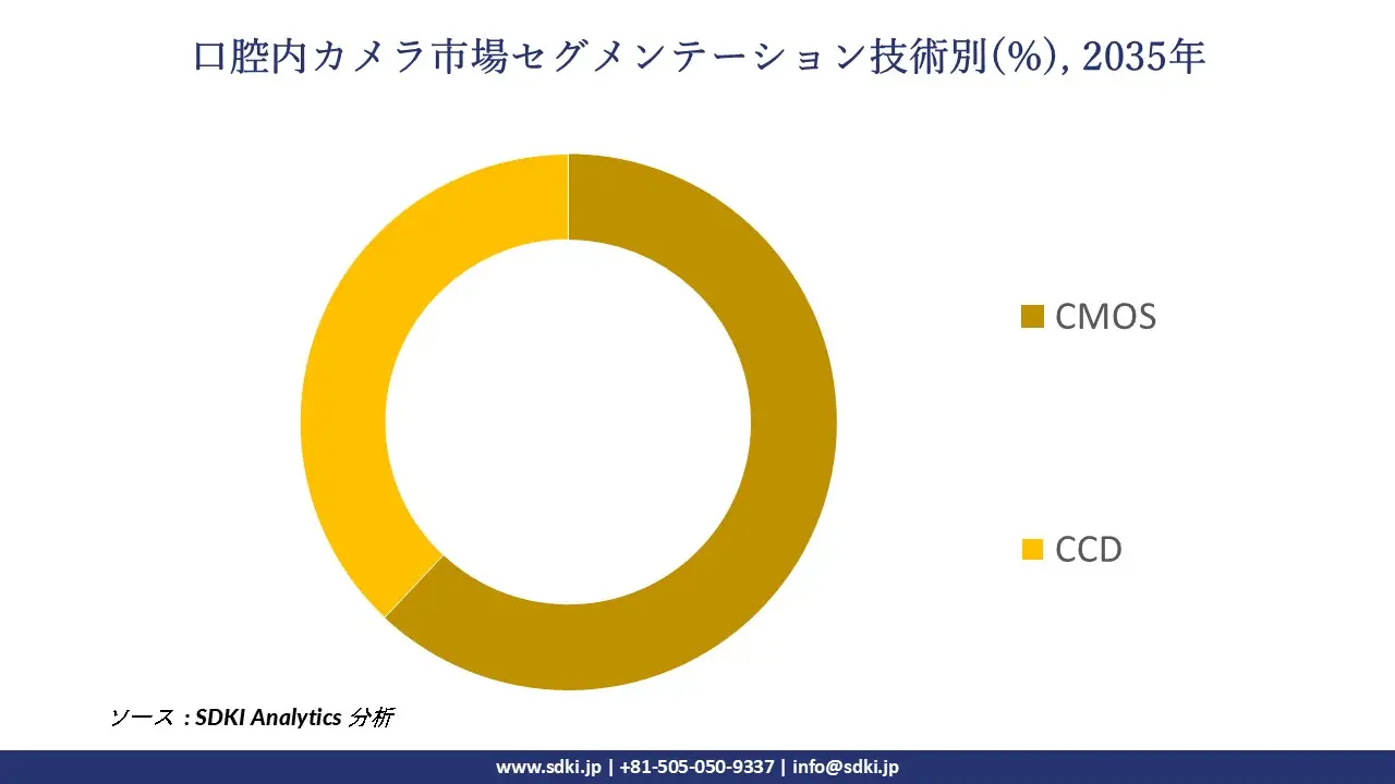 intraoral camera market segmentation survey