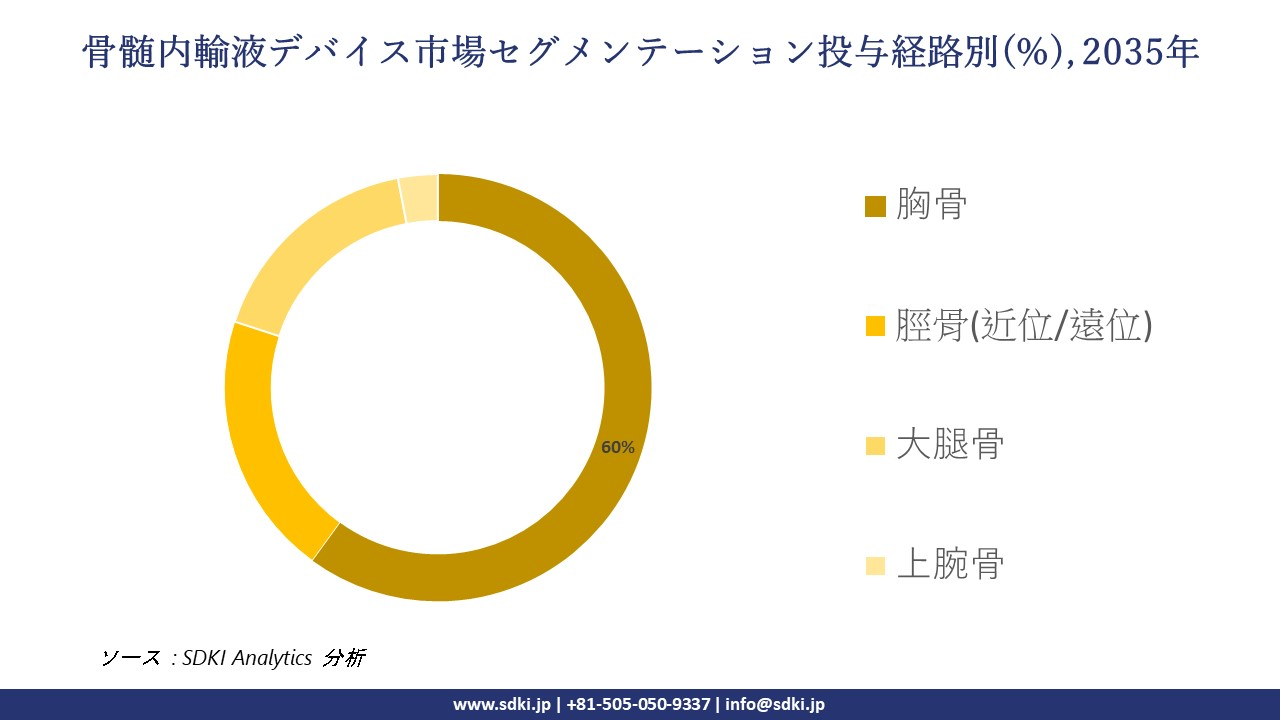 intraosseous infusion devices segmentation survey