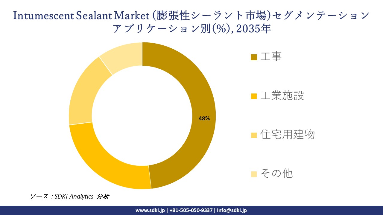 intumescent sealant segmentation survey
