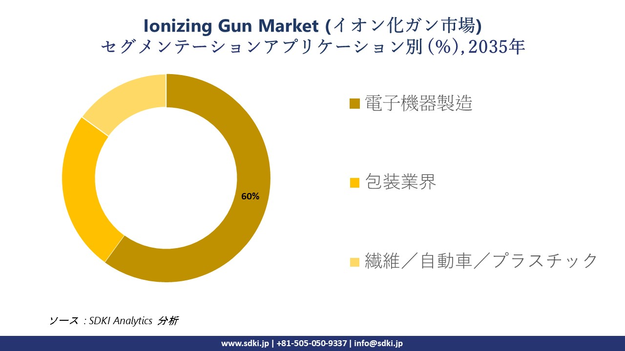ionizing gun market segmentation survey