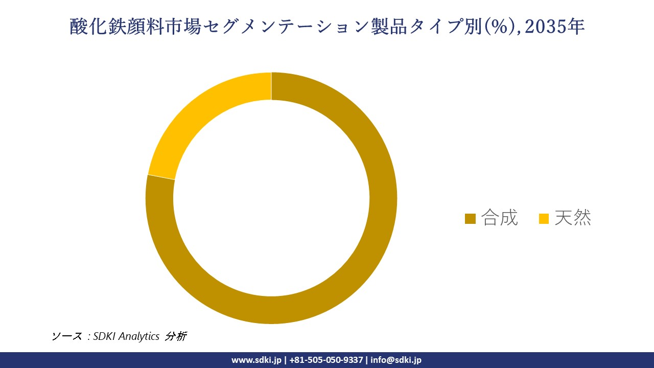iron oxide pigments segmentation survey