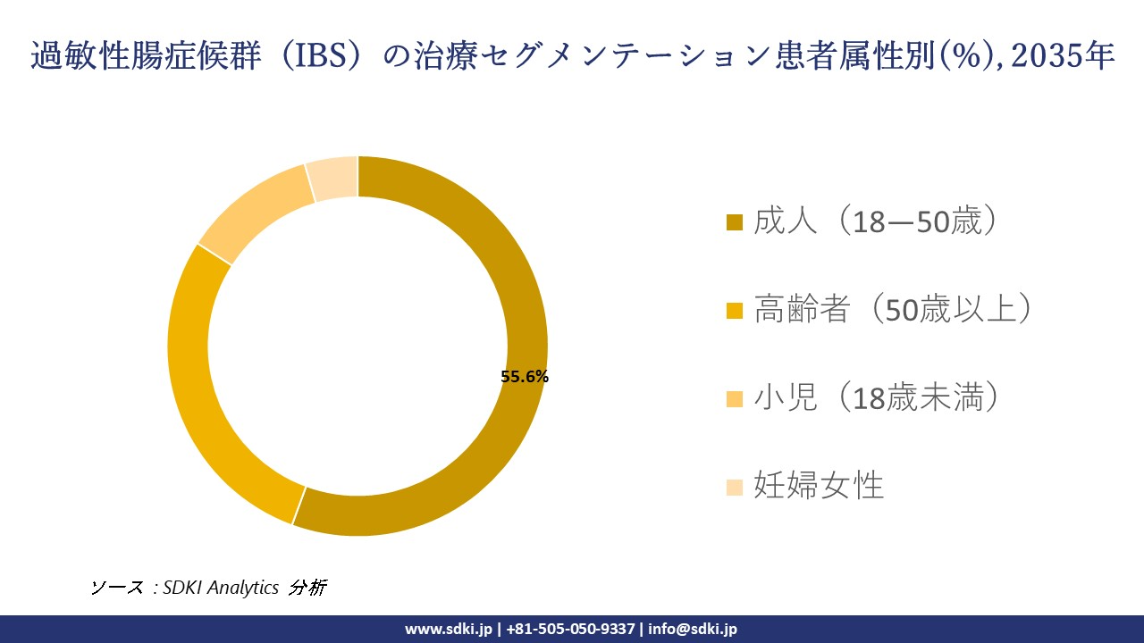 irritable bowel syndrome ibs treatment segmentation survey