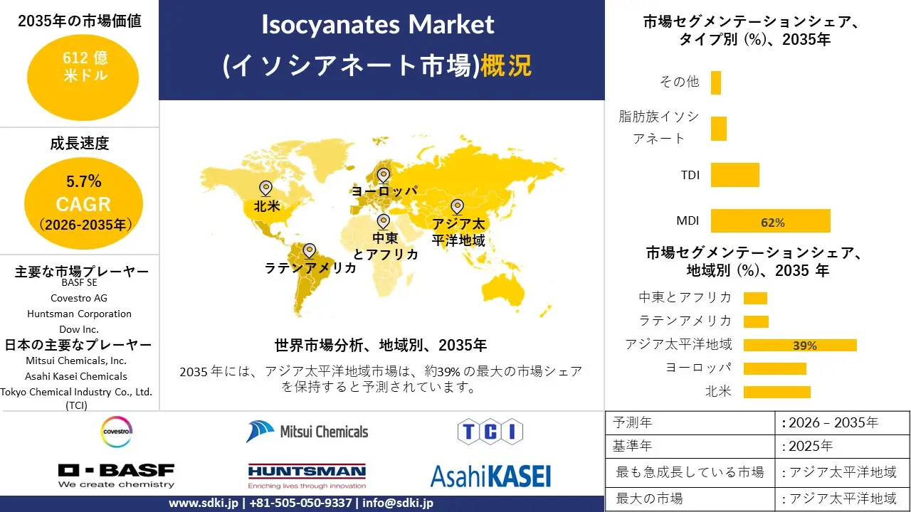 isocyanates survey report