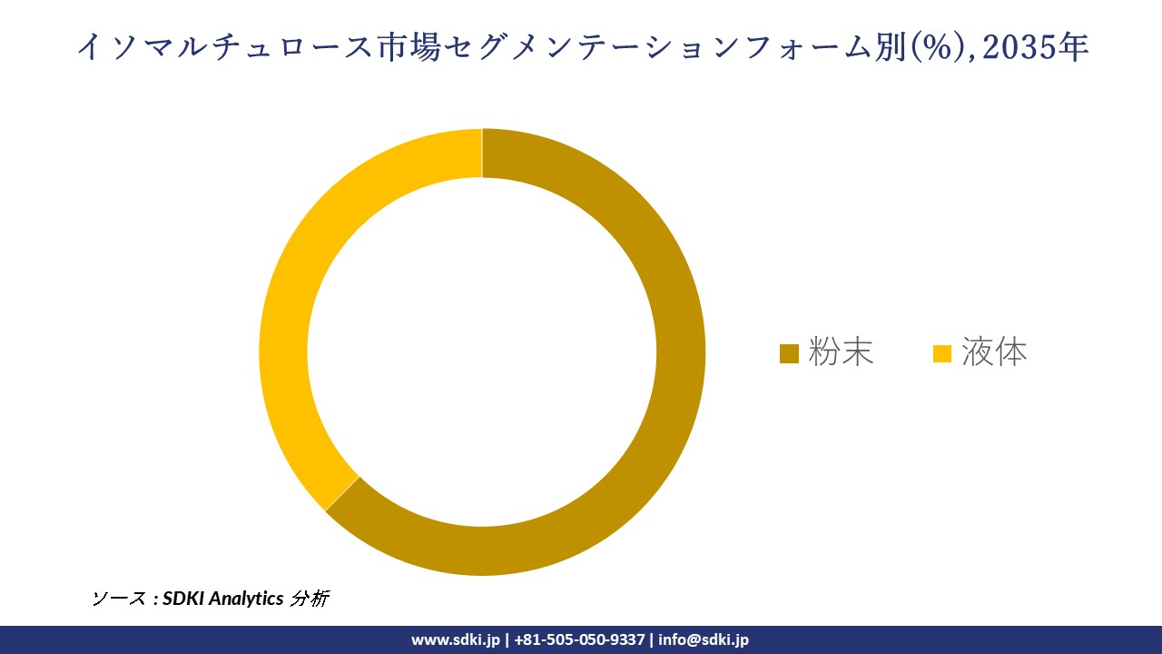 isomaltulose segmentation survey