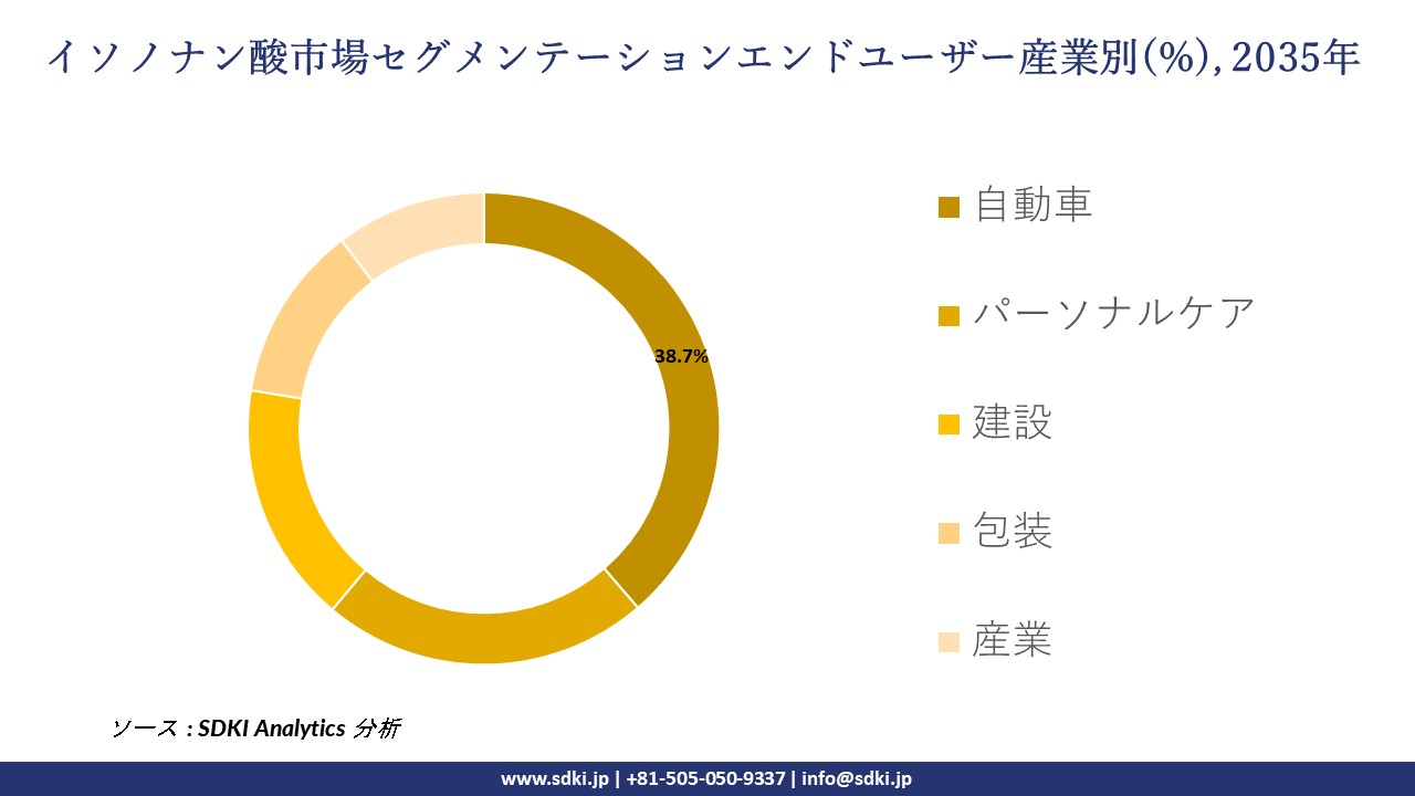 isononanoic acid segmentation survey