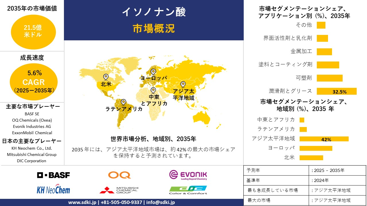 isononanoic acid survey report