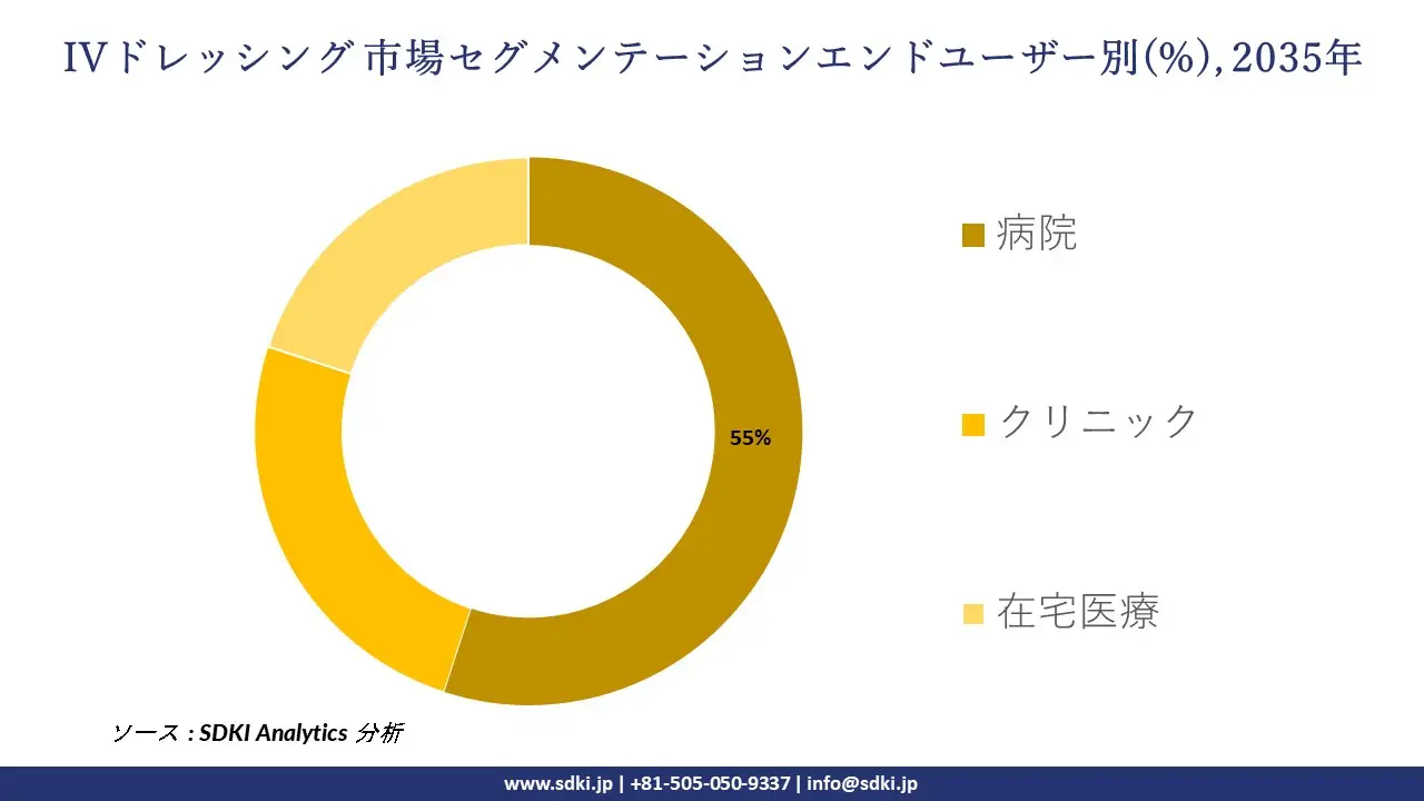 iv dressings segmentation survey