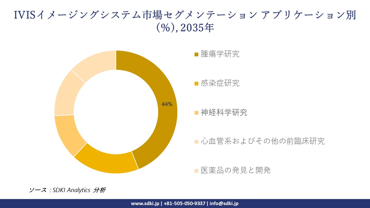 ivis imaging systems segmentation survey