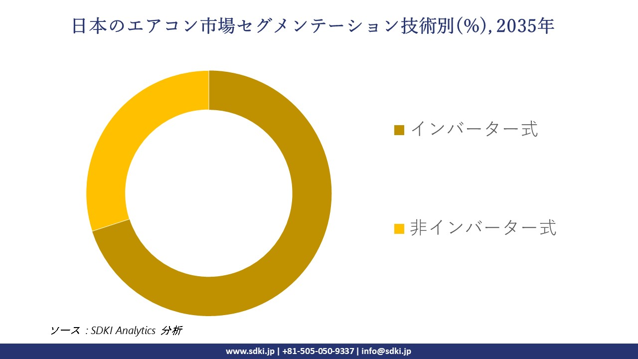 japan air conditioner market segmentation survey