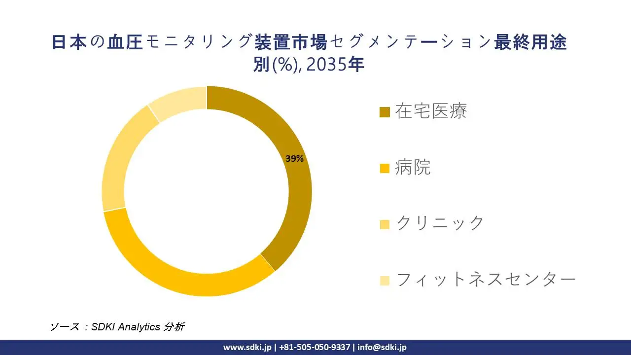 japan blood pressure monitoring devices segmentation survey
