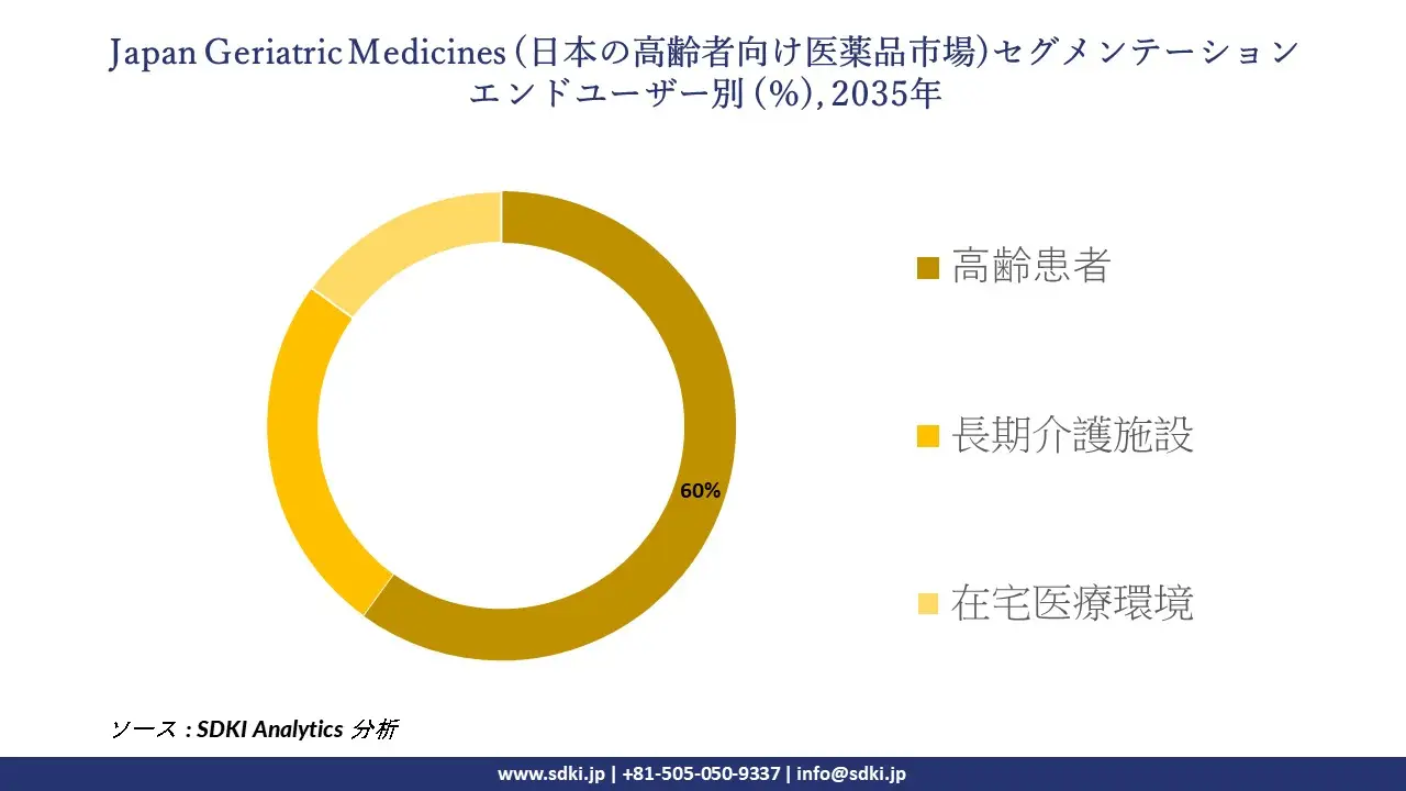 japan geriatric medicines segmentation survey