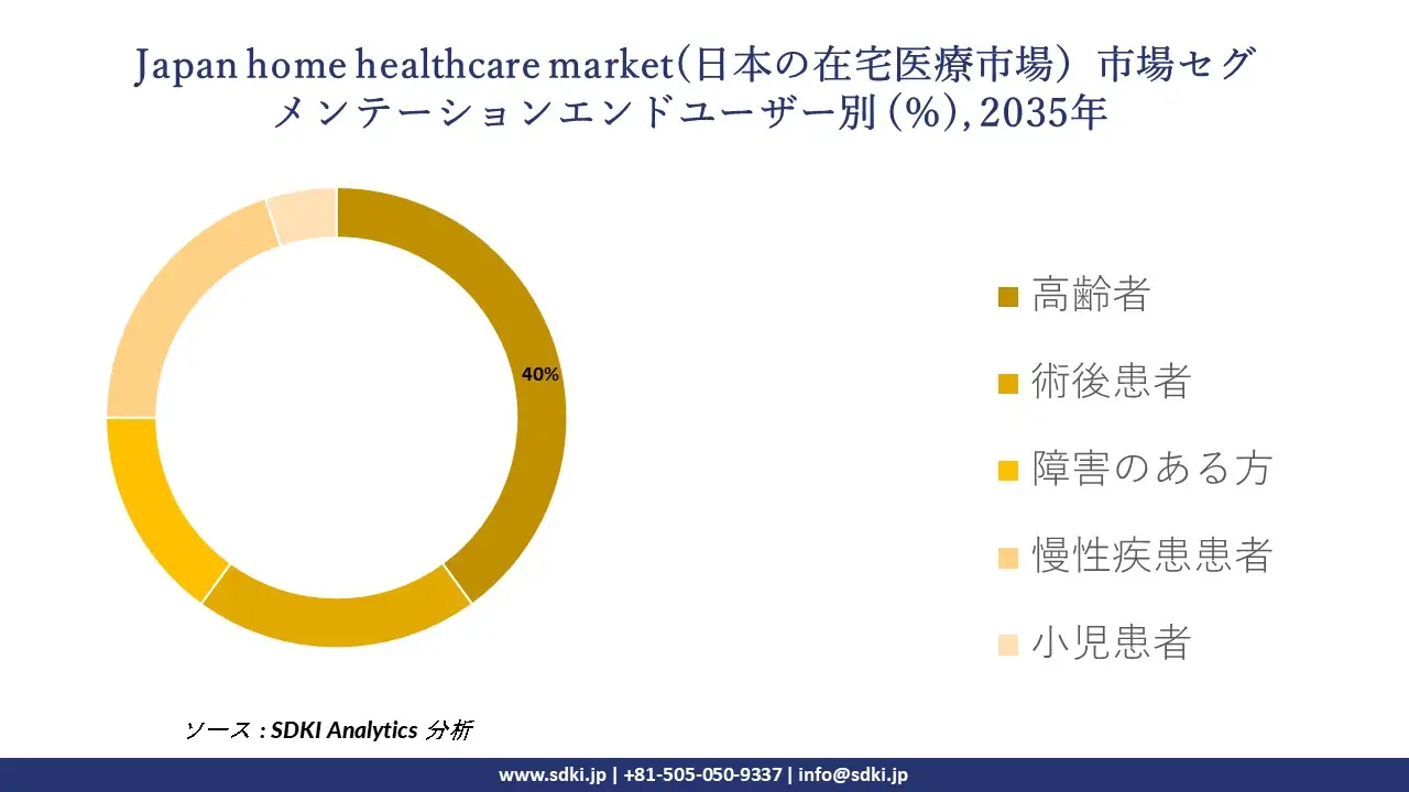 japan home healthcare market segmentation survey