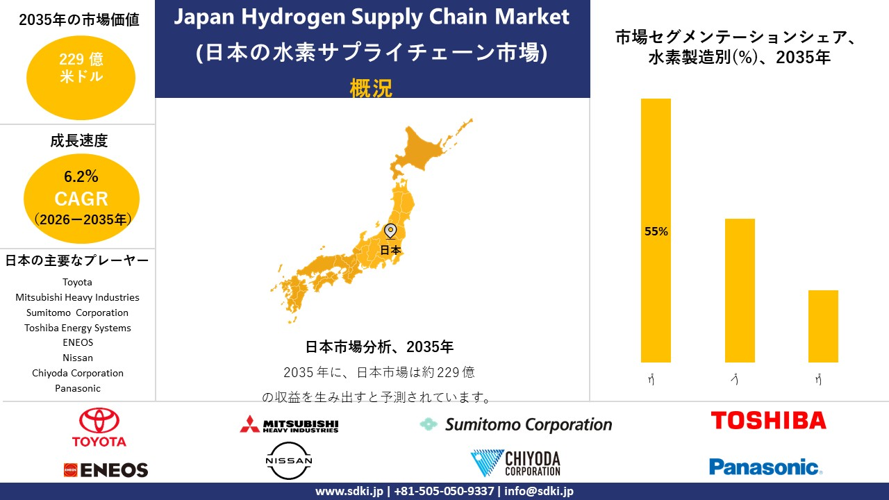 japan Hydrogen Supply Chain Market survey report