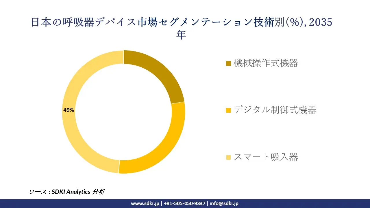 japan respiratory devices segmentation survey