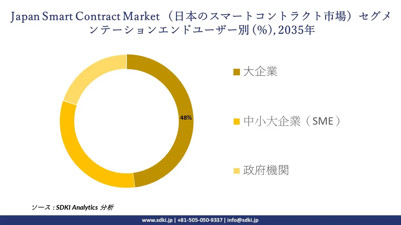 japan smart contract market segmentation survey