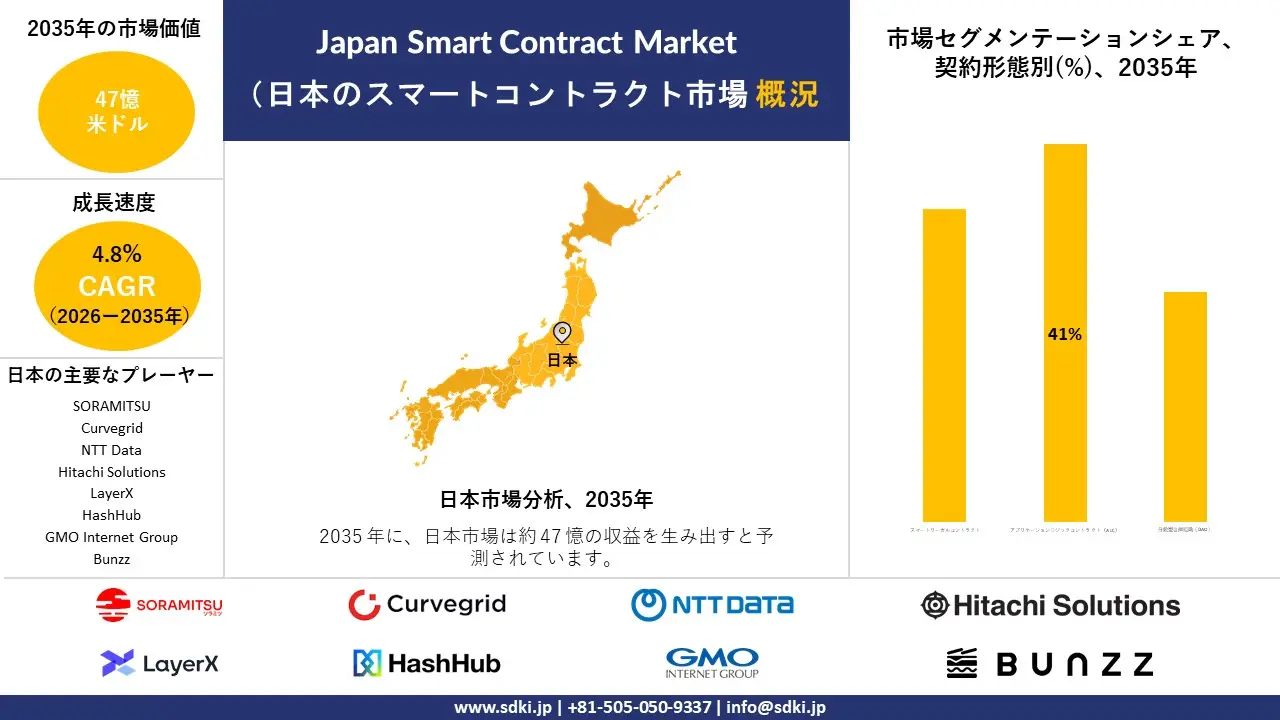 japan smart contract market survey report
