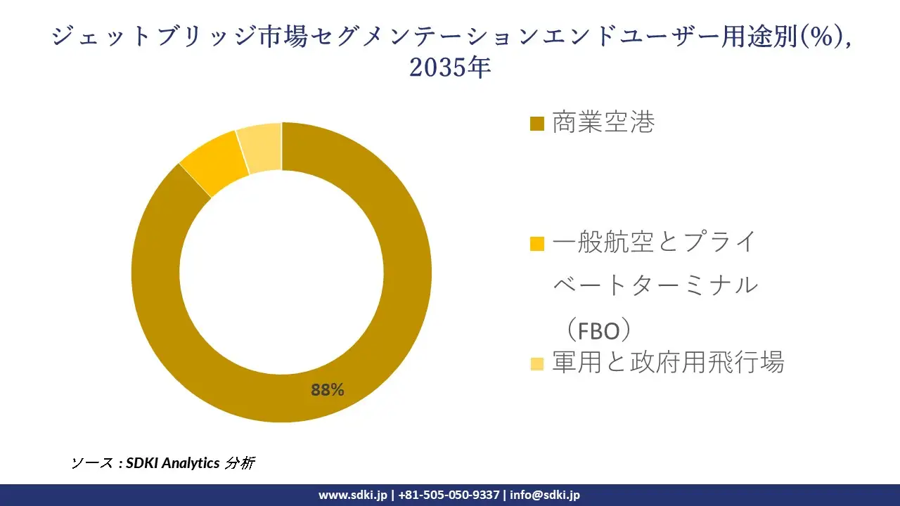 jet bridge segmentation survey