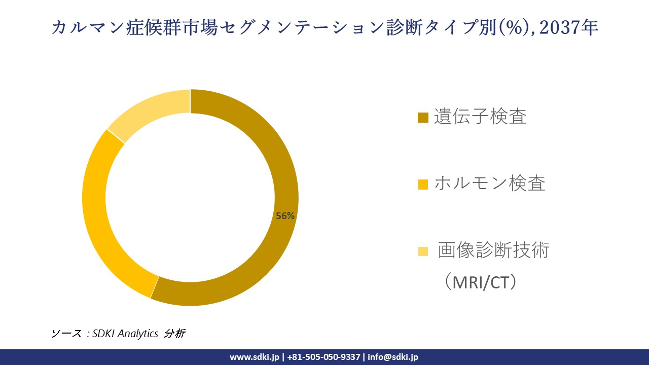 global kallmann syndrome market segmentation survey