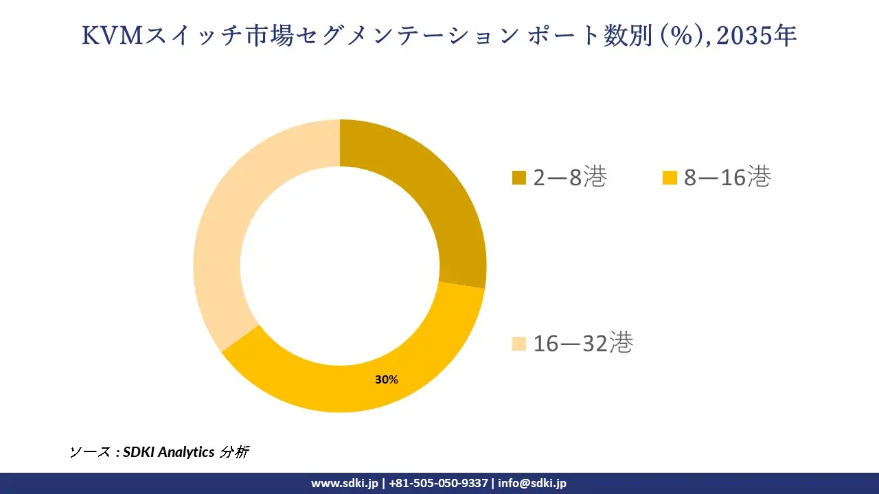 kvm switch segmentation survey