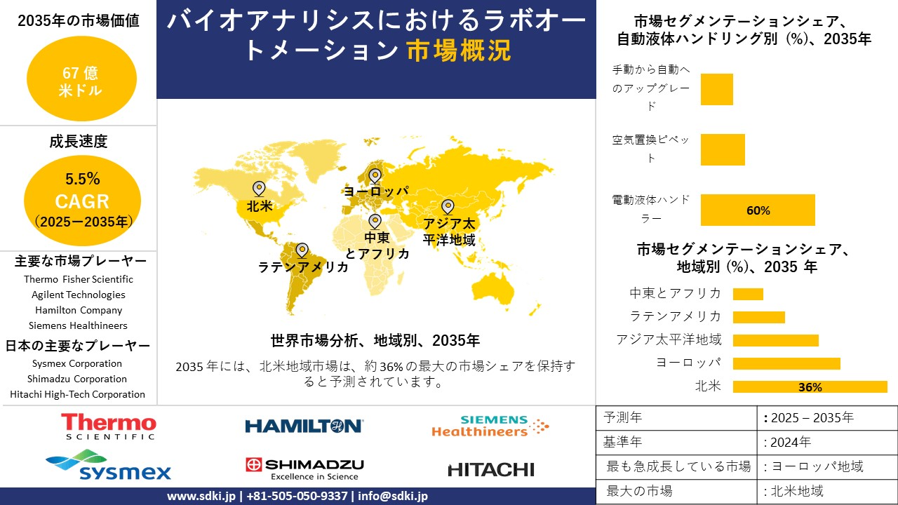 lab automation in bioanalysis survey report