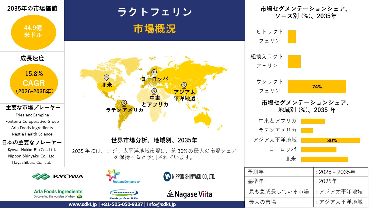 lactoferrin survey report