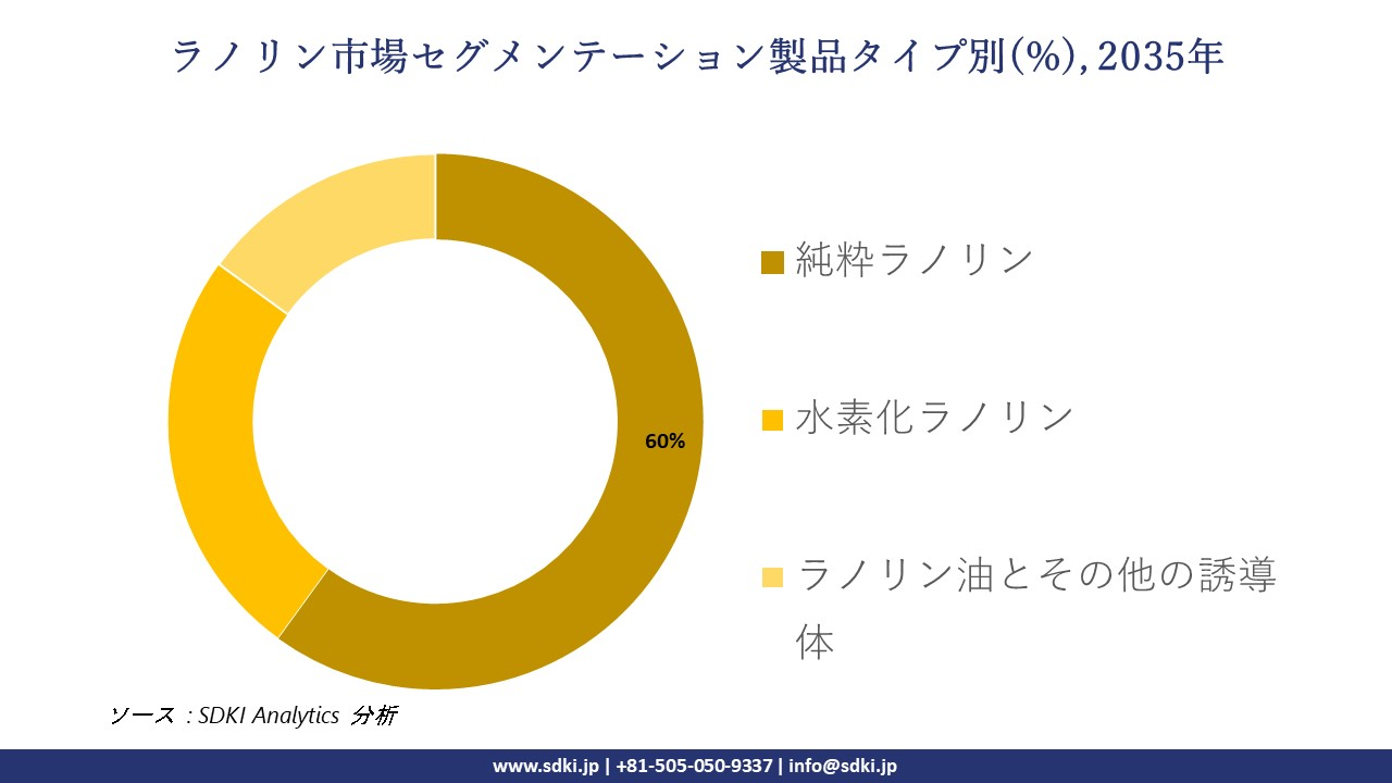 lanolin segmentation survey