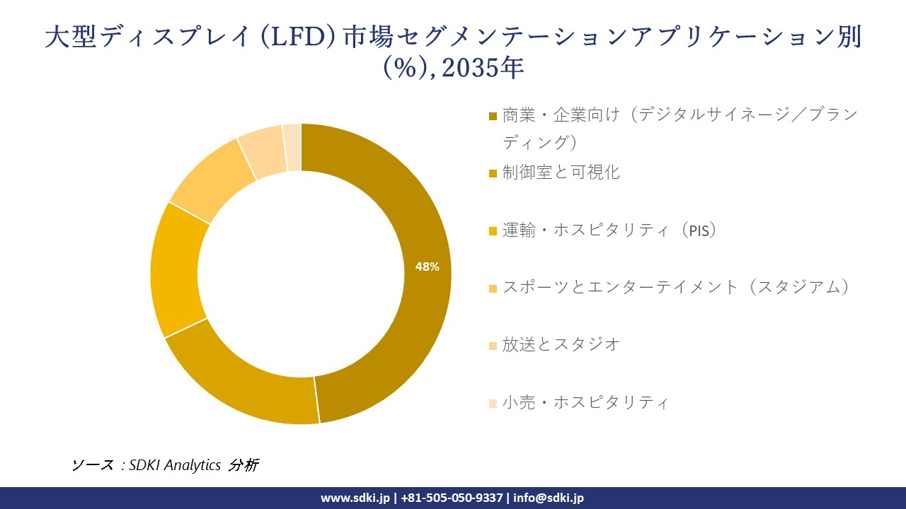 large format display lfd segmentation survey