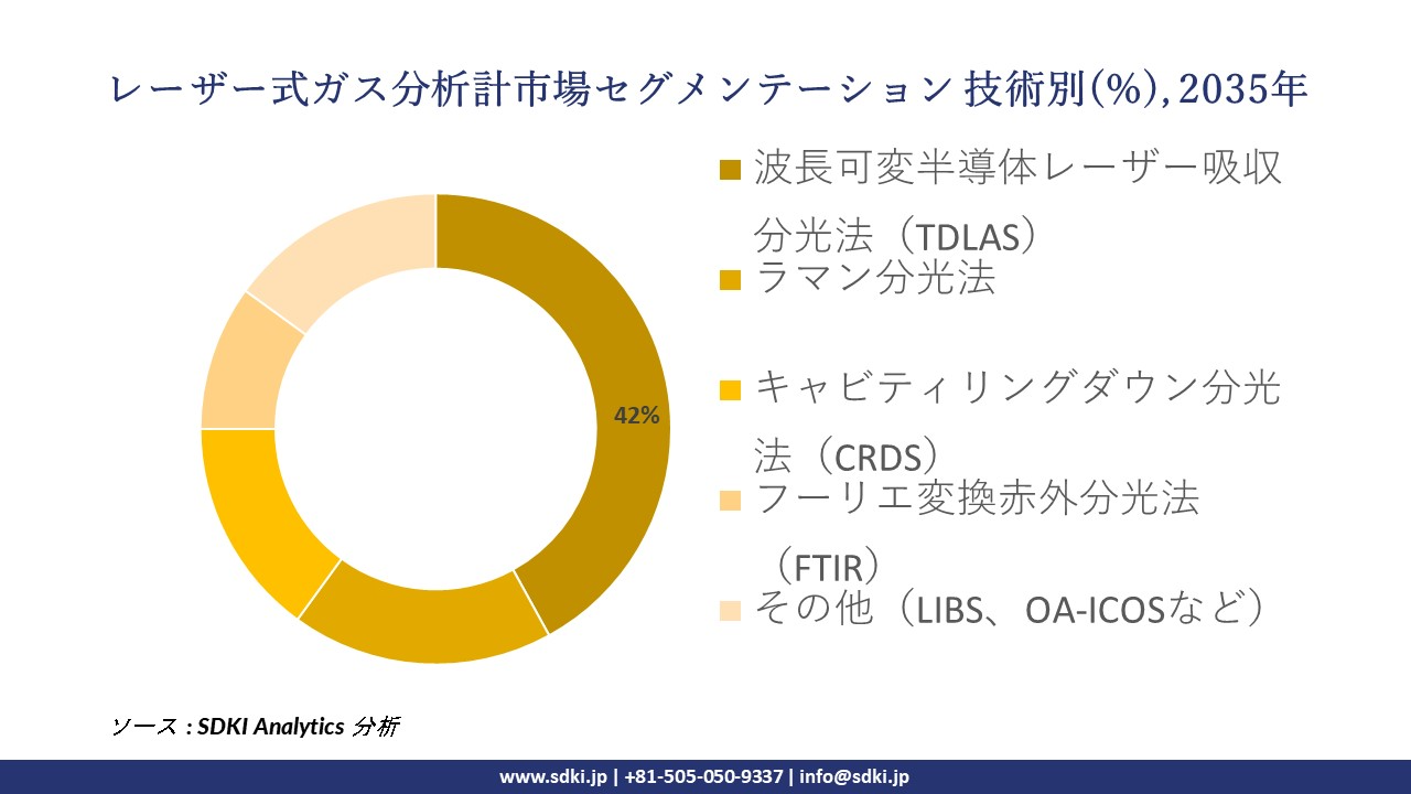 laser based gas analyzers market segmentation survey